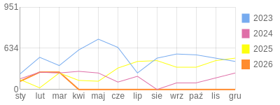 Wykres roczny blog rowerowy Jorg.bikestats.pl